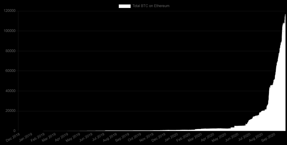 Bitcoin vinculado - tokens apoiados por bitcoin