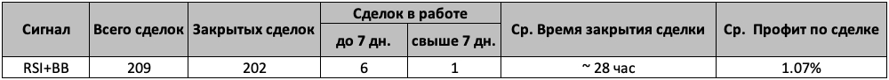 Signal zasnovan na RSI + BOLLINGER BANDOVIMA