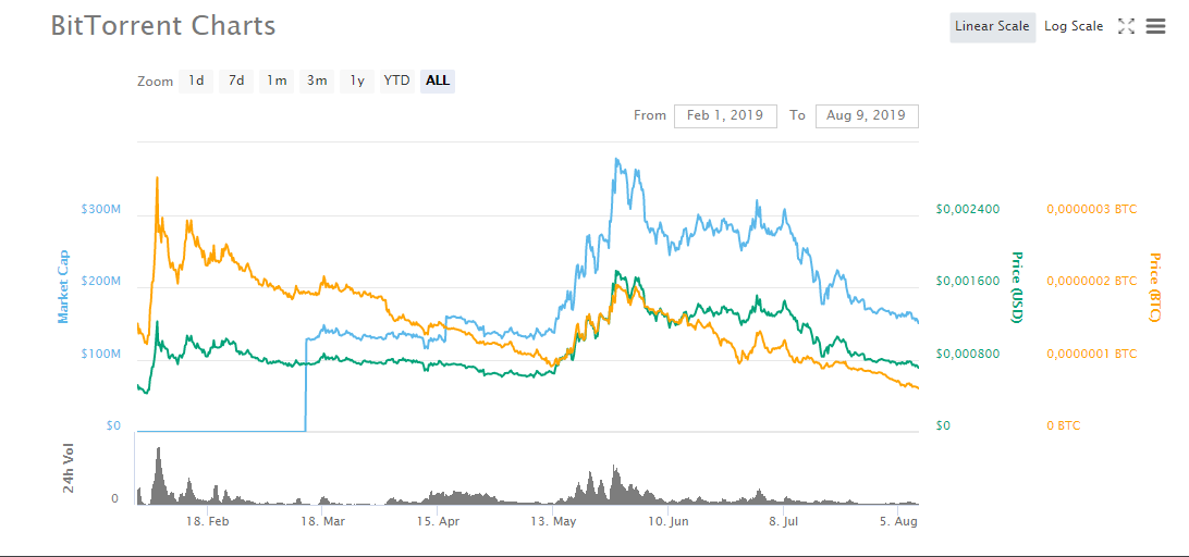 New cryptocurrencies 2019