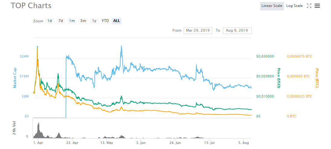 TOP Network (TOP)