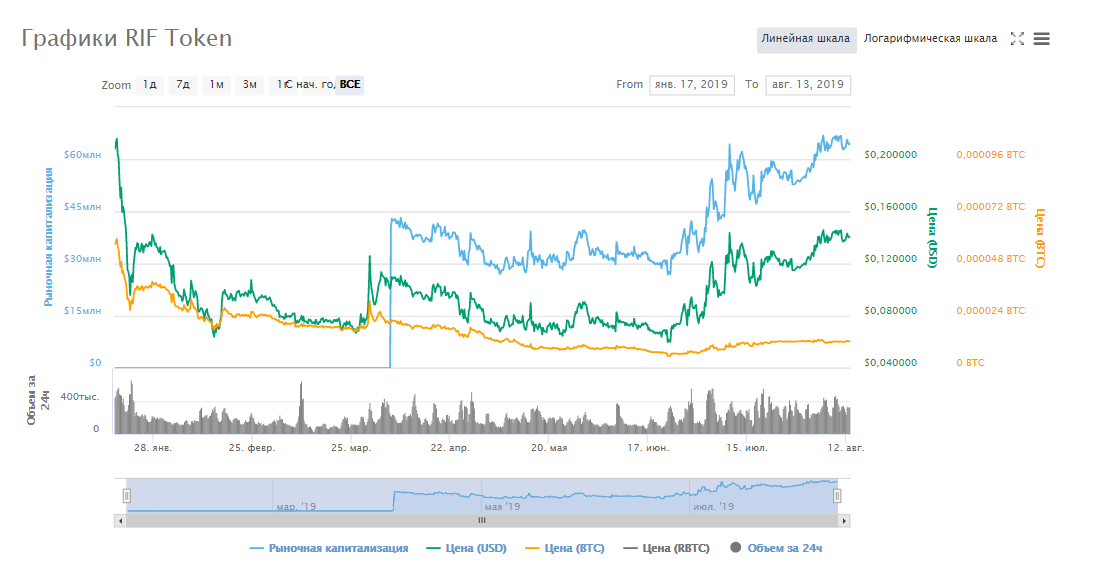 RIF Token (RIF)