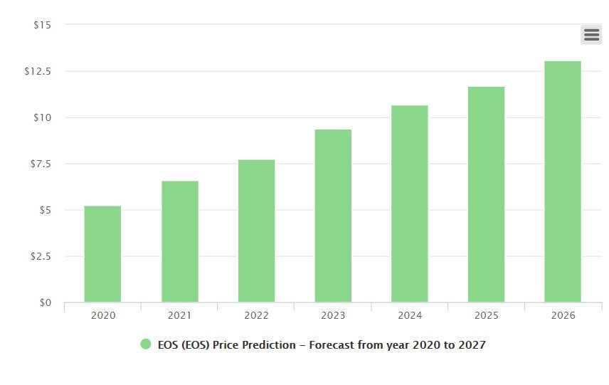 Dugoročna prognoza cijene EOS-a 2021.-2025