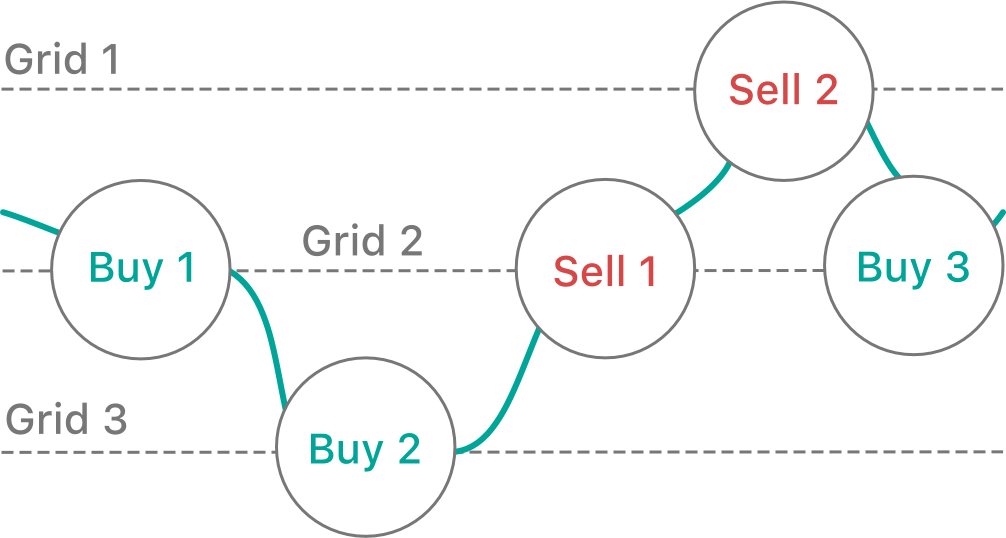 Instructions étape par étape pour échanger un bot Grid