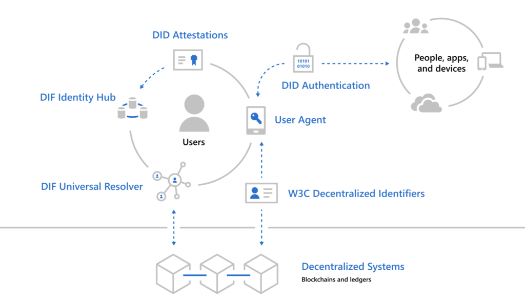 Viatjar per l’univers DeFi: identitat descentralitzada