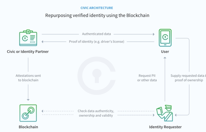 Viatjar per l’univers DeFi: identitat descentralitzada