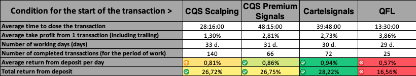 Bot work. Signal statistics.