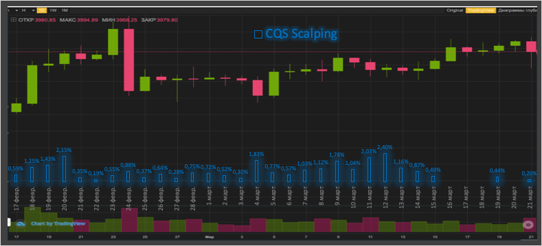 Bot work. Signal statistics.