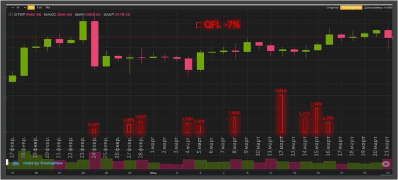 Bot work. Signal statistics.