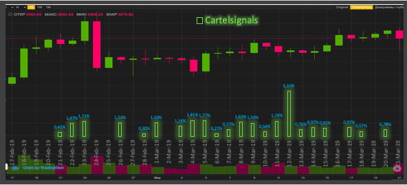 Bot work. Signal statistics.