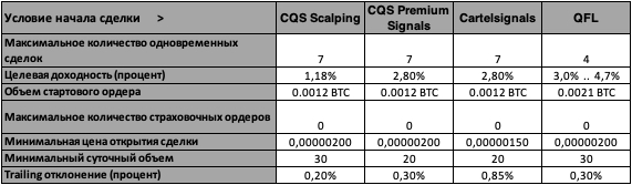 Bot work. Signal statistics.