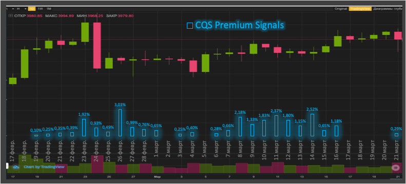 Bot work. Signal statistics.