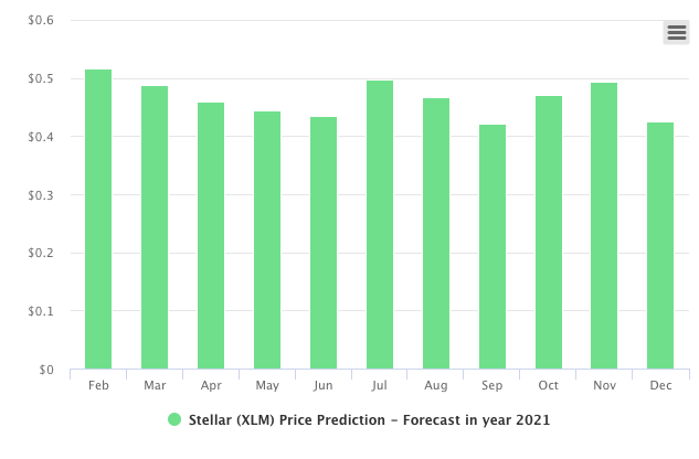 Stellar XLM-prisforudsigelse - Prognose i år 2021