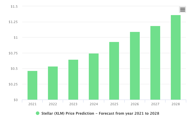 Stellar XLM price Prediction - Prognose fra år 2021 til 2028