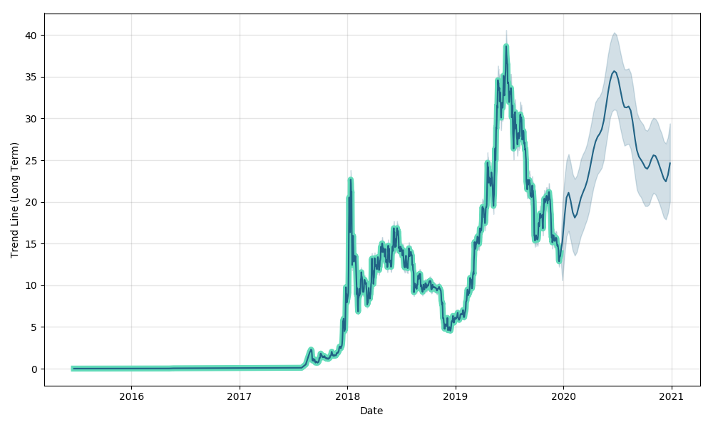 Binance Coin